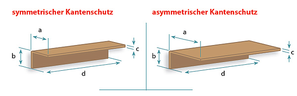 Symmetrischer und asymmetrischer Kantenschutz