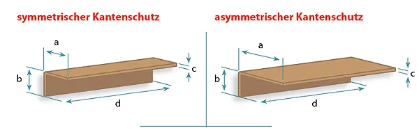 symmentrischer Kantschutz